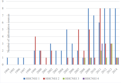 The dynamics of international nursing scientific literature production in Slovenian HHCNEI’s