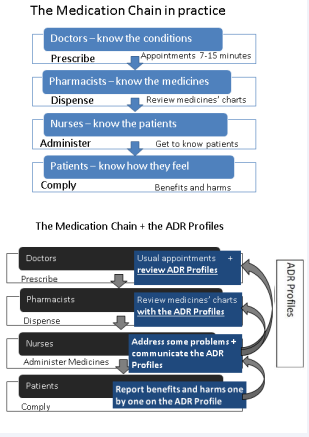 How the West Wales ADR Profiles bring Feedback to the  medication chain © Sue Jordan 2015. A similar figure was presented in: Jordan et al,  2015 [15]