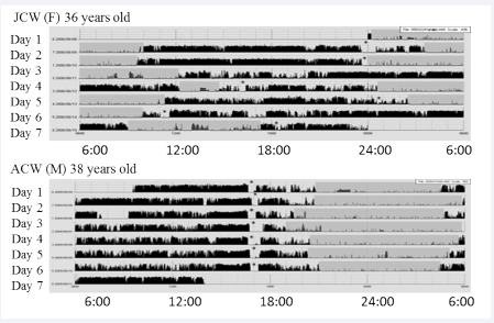 Examples of Sequential liner Actigraphy record. Examples of the continuous sequential liner Actigraphy record of a continuous 7 days for a JCW and an ACW. The daily activities of participants  over a continuous 7 days were measured. The results are represented as peaks that show the activity of each minute (counts/min) by Actigraphy.  The black peaks show activity, the gray box show periods of sleep episodes and * show periods of not-attached times such as when taking a bath.