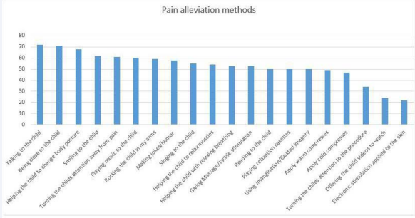 Nurses use of non-pharmacological pain alleviation methods in percentage. (n=109).