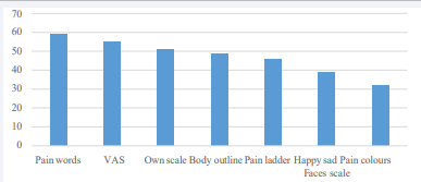 Percentages of nurses who have access to different pain assessment instruments