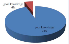 Respondents level of knowledge on contemporary wound  care issues